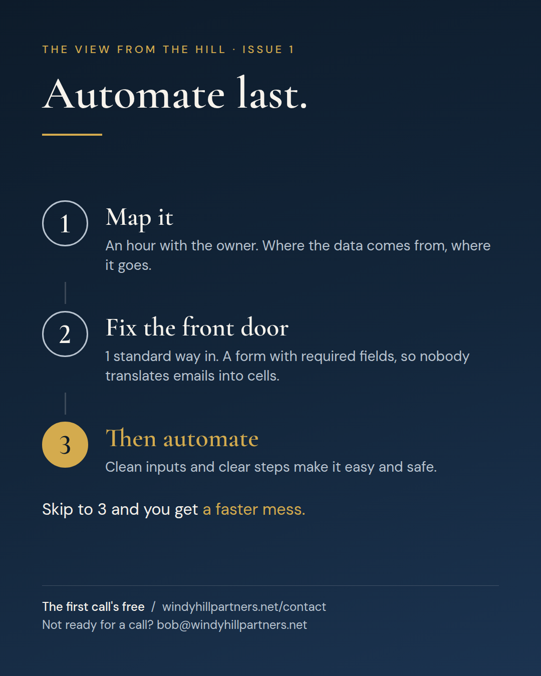 Automate last: 1, map it; 2, fix the front door; 3, then automate