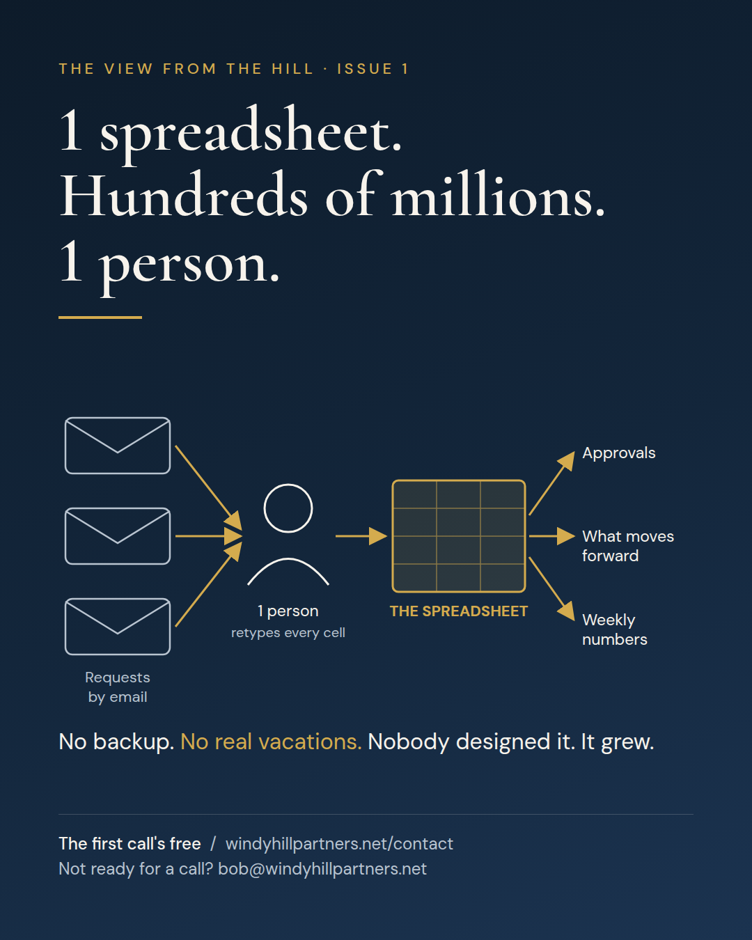 1 spreadsheet, hundreds of millions, 1 person: requests arrive by email, 1 person retypes every cell, and the spreadsheet drives approvals, what moves forward, and the weekly numbers