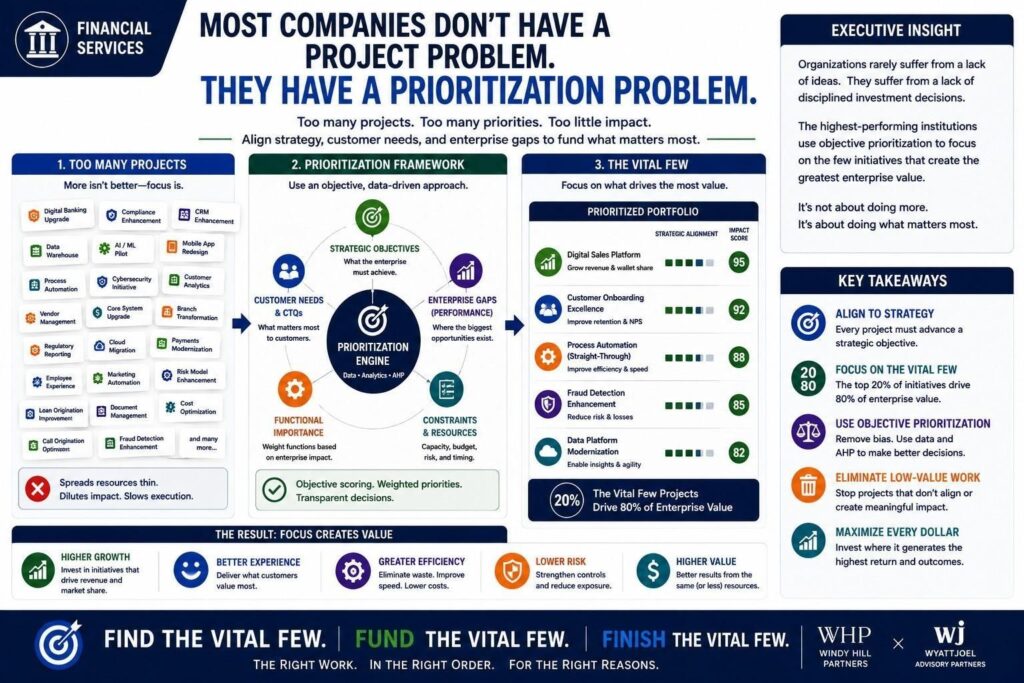 Infographic: Most companies don't have a project problem. They have a prioritization problem.